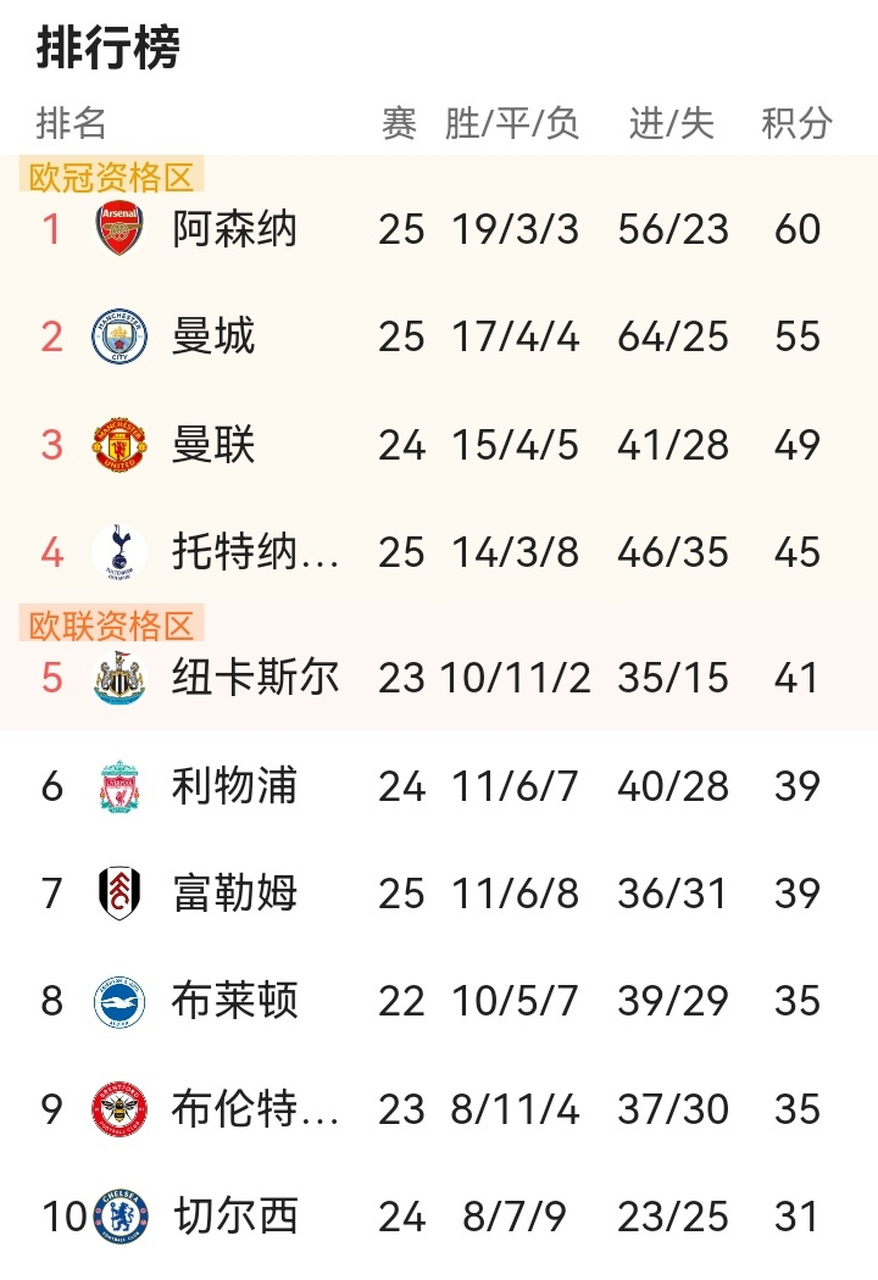 利物浦继续保持不败，领跑积分榜的简单介绍