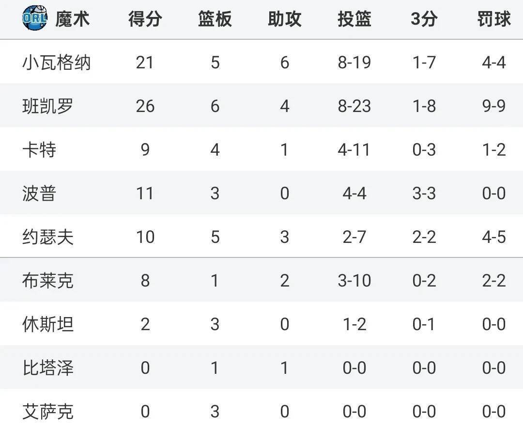 包含快船主场力克魔术，积分追赶差距的词条
