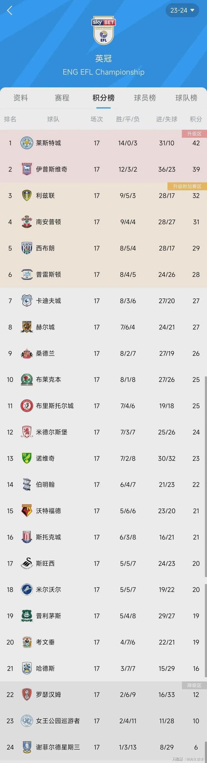 包含莱斯特城大胜卡迪夫，保持不败纪录的词条