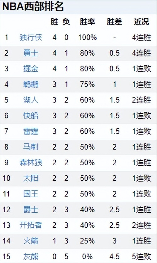 开云体育官网-NBA球员在赛季中取得连胜，助球队升至排名前列