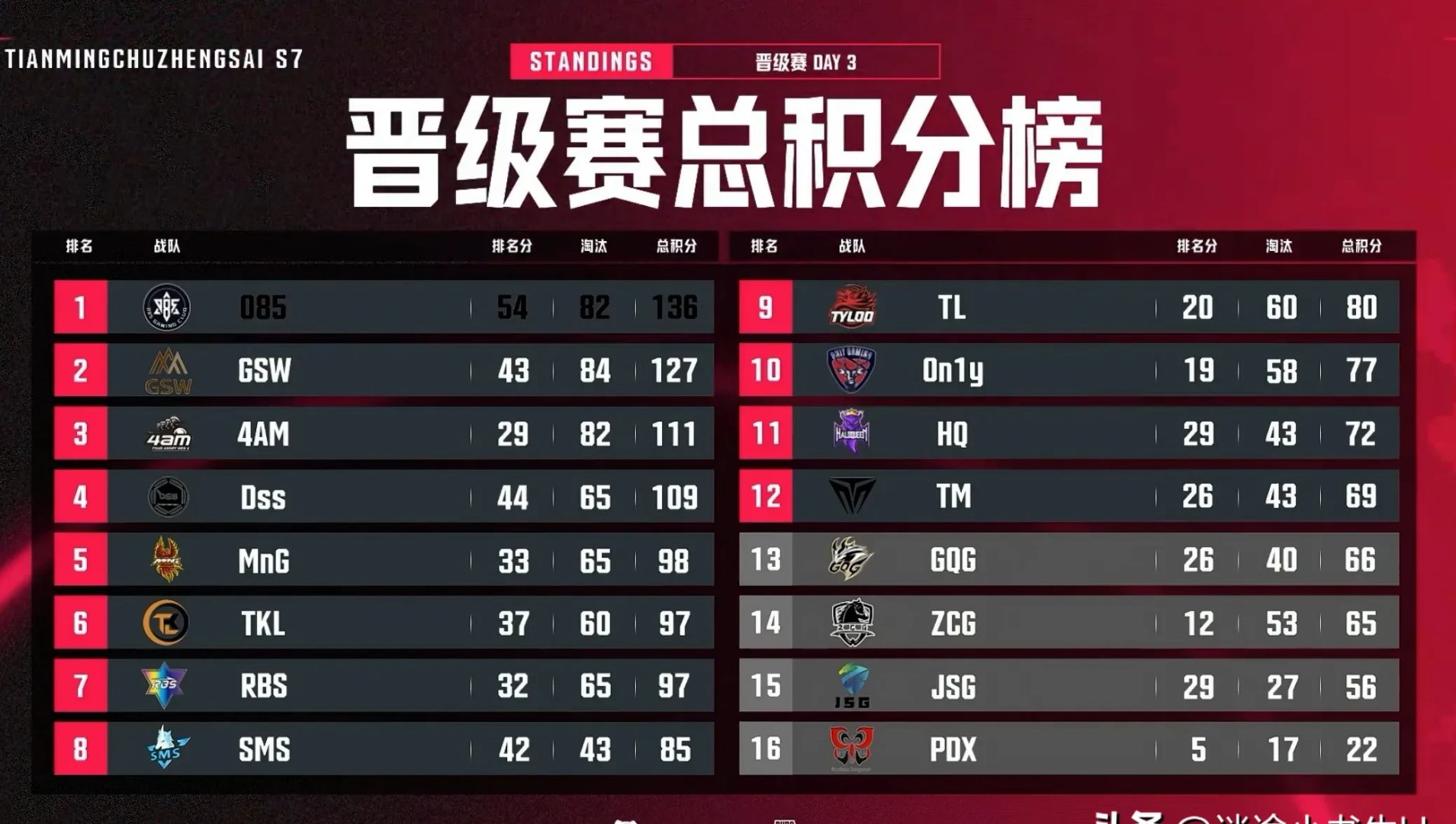 DK横扫IG,Perkz完成史诗逆转峡谷大战四强赛,锁定晋级资格的简单介绍 DK横扫IG,Perkz完成史诗逆转峡谷大战四强赛,锁定晋级资格的简单介绍