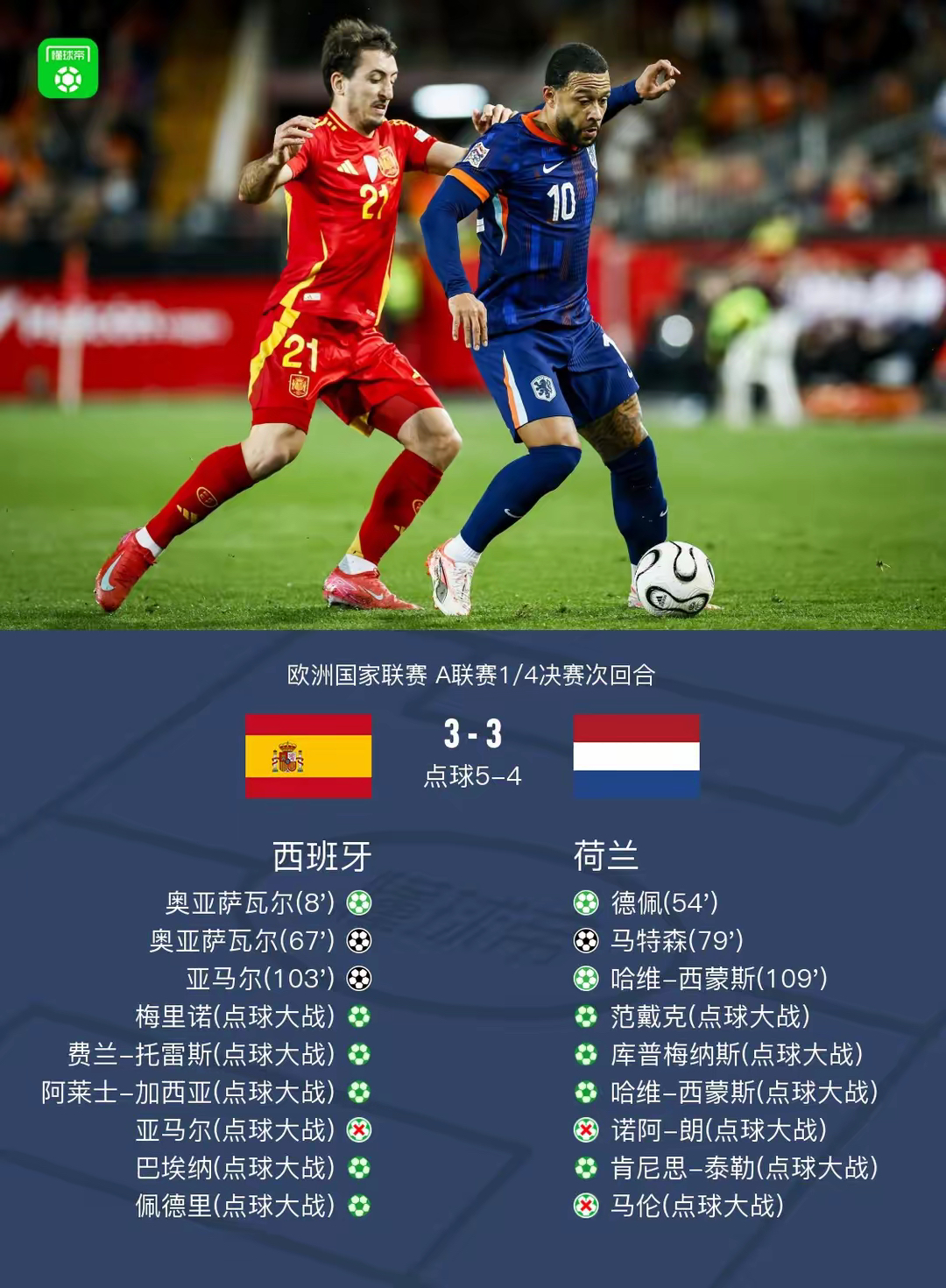 荷兰队惨遭淘汰,意大利队晋级欧洲杯半决赛 荷兰队惨遭淘汰,意大利队晋级欧洲杯半决赛